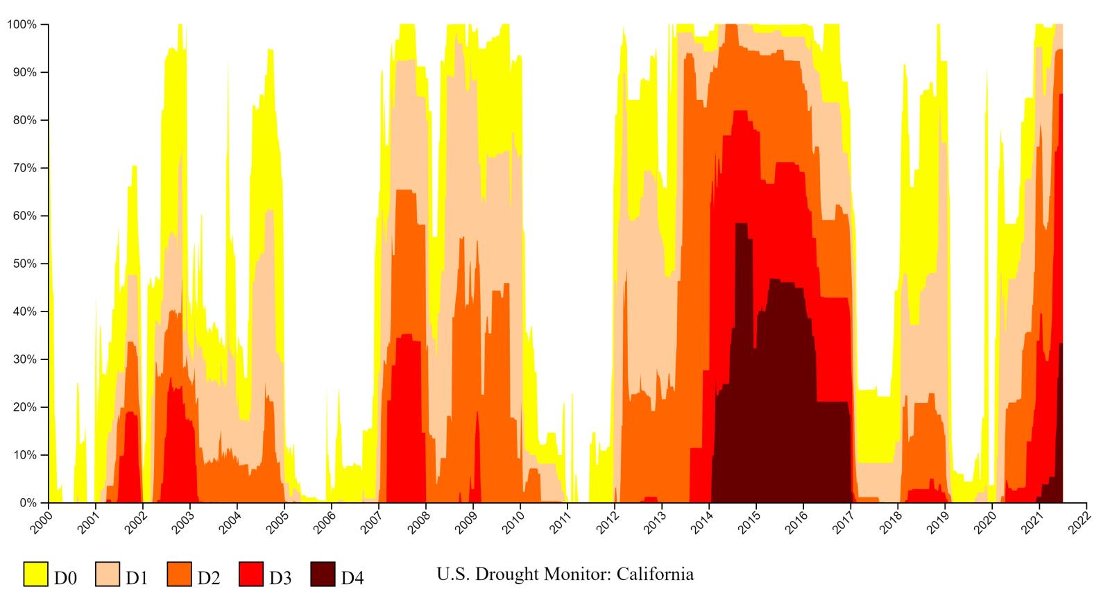 USDM-california